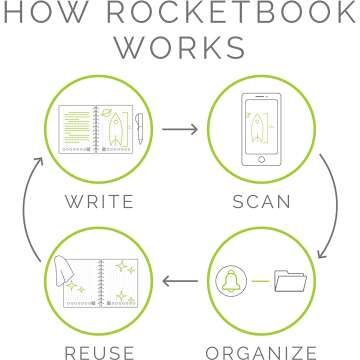 Smart Reusable Notebook with Calendar & Lists