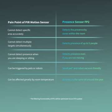 Aqara Presence Sensor FP2, 2.4 GHz Wi-Fi Required, mmWave Radar Wired Motion Sensor