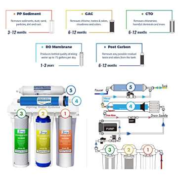 iSpring RCC7P, 75 GPD Reverse Osmosis System with Pump, 5-Stage Boosted Performance Under Sink RO Water Filtration System with Brushed Nickel Faucet, Easy Top-Mounted Faucet Design with U.S. Patent