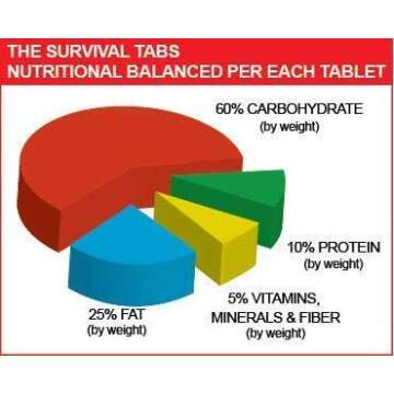 Survival Tabs 15 Day 180 Tabs Emergency Food Survival Food Meal Replacement MREs Gluten Free and Non-GMO 25 Years Shelf Life Long Term Food Storage - Vanilla Flavor