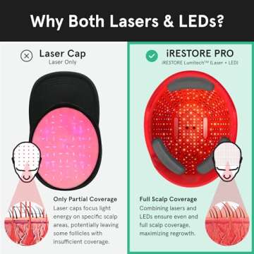 iRestore Professional Laser Red Light Therapy for Hair Growth System - FDA Cleared Hair Loss, Hair Thinning & Alopecia Treatment for Men & Women - Laser Cap for Hair Regrowth - 282 Lasers & LEDs