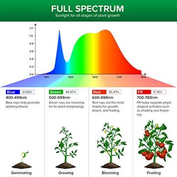 SANSI Grow Light Bulb with COC Technology, PPF 27 umol/s LED Full Spectrum, 15W Grow Lamp (200 Watt Equivalent) with Optical Lens for High PPFD, Energy Saving Plant Lights for Seeding and Growing