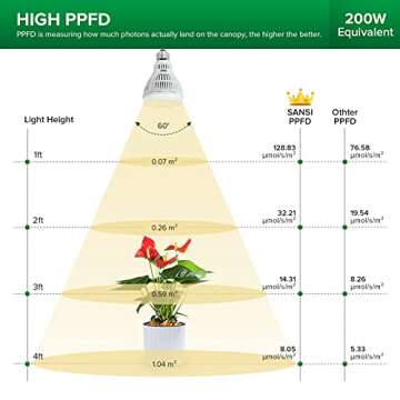 SANSI Grow Light Bulb with COC Technology, PPF 27 umol/s LED Full Spectrum, 15W Grow Lamp (200 Watt Equivalent) with Optical Lens for High PPFD, Energy Saving Plant Lights for Seeding and Growing