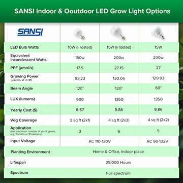 SANSI Grow Light Bulb with COC Technology, PPF 27 umol/s LED Full Spectrum, 15W Grow Lamp (200 Watt Equivalent) with Optical Lens for High PPFD, Energy Saving Plant Lights for Seeding and Growing