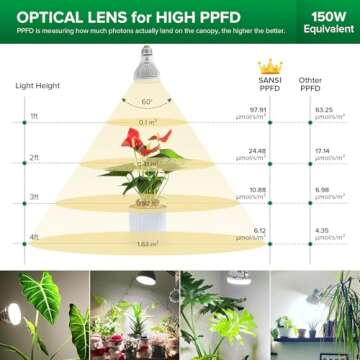 SANSI Grow Light Bulb with COC Technology, Full Spectrum 10W Grow Lamp (150 Watt Equiv) with Optical Lens for High PPFD, Perfect for Seeding and Growing of Indoor Plants, Flowers and Garden, Upgraded