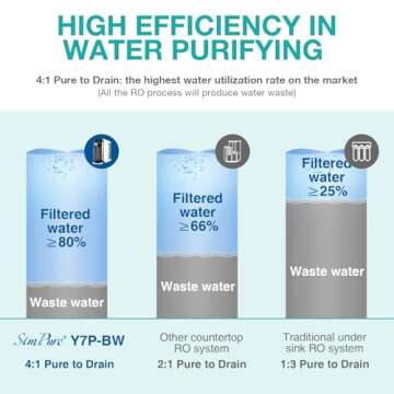 SimPure Y7P-BW UV Countertop Reverse Osmosis Water Filter, NSF/ANSI 58 Certified, 4 Stage RO Water Filtration System, Water Purifier for Home, 4: 1 Pure to Drain, BPA Free (No Installation Required)