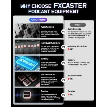 Podcast Mixer with Preamp and Sound Pads for Creators