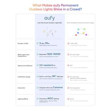 eufy Permanent Outdoor Lights E22, 50ft with 30 Triple-LED Lights, Smart RGBWW Christmas Lights, Daily and Holiday, IP67 Waterproof, AI Lighting Themes for Christmas Decorations, Links with Cameras