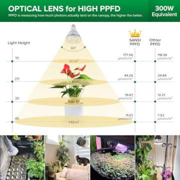 SANSI Grow Light Bulb with COC Technology, Full Spectrum 24W Grow Lamp (300 Watt Equivalent) with Optical Lens for High PPFD, Perfect for Seeding and Growing of Indoor Plants, Flowers and Garden