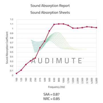 Audimute Sound Absorption Sheet | Sound Dampening Blanket - Soundproofing Sheet - Reduce Noise - Acoustic Foam Alternative | - (Bone)