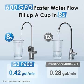 Waterdrop G3 RO System - 8 Stage Filtration System