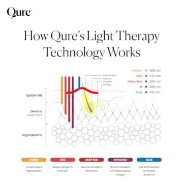 Qure LED Skin Care Face Mask With 5 Different Modes (Red Light Therapy, Amber Light & Blue Light Therapy) One Device with Customizable Settings & Treatments. Perfect For At Home Use LED Facial Therapy