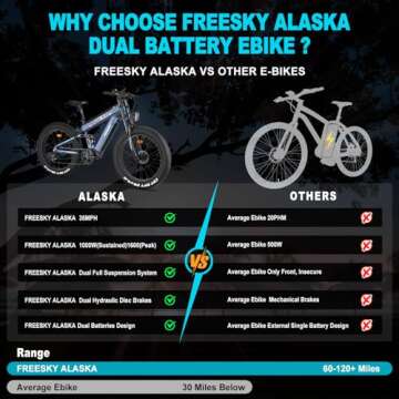 FREESKY Dual Battery 48V 27AH 60-120 Miles Long Range Electric Mountain Bike for Adults, 1600W Motor 35MPH E Bikes 26”Fat Tire Full Suspension E Bicycle