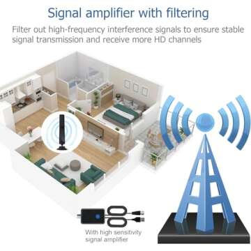 450+ Miles HD Digital TV Antenna - Amplified 4K/8K