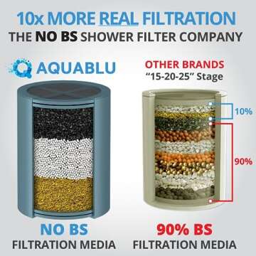 AquaBLU Heavy Duty NO BS Shower Filter Family Pack (2 QTY) – 99% REMOVAL Shower Head Filter for Hard Water, Chlorine, Heavy Metals, Fluoride, Micro-life, Organics & Much More!