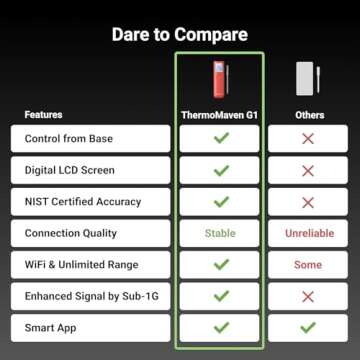 ThermoMaven Wireless Meat Thermometer, 10X Enhanced Signal and Stability with Sub-1G, Standalone Base with Display & Control, Certified Accuracy ±0.5°F, WiFi Unlimited Range for BBQ, Oven,Smoker,Grill