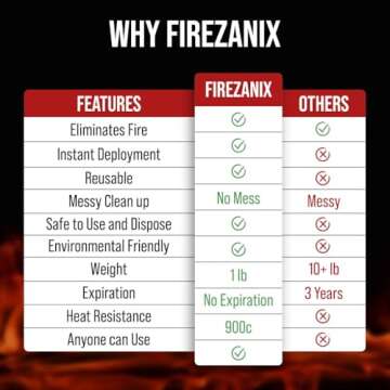 FIREZANIX Emergency Fire Blanket for Home and Kitchen, 2-Pack 40"x40" Flame Retardant Fire Extinguisher Blanket, Fire Safety Suppression Blanket for Camping, Grill, Fireplace - Made from Fiberglass