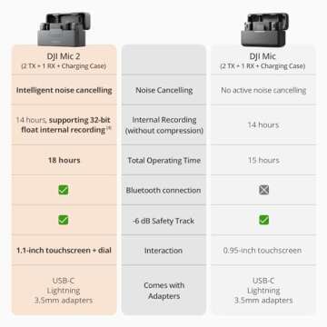 DJI Mic 2, Wireless Lavalier Microphone, Noise Cancelling, 48kHz 32-bit Float Internal Recording, 820 ft.(250m) Range, 18H Battery with Charging Case, Microphone for Camera/Phone, Vlog, Streaming