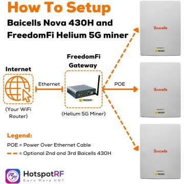 Helium FreedomFi 5G Gateway Miner with Baicells NOVA 430H 5G Helium Miner and Crypto Miner | Includes FreedomFi 5G Gateway and Three Baicells NOVA 430H Outdoor Small Cell CBRS Radios