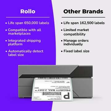 Rollo USB Shipping Label Printer - Commercial Grade Thermal Label Printer for Shipping Packages - High Speed Direct Thermal 4x6 Label Printer