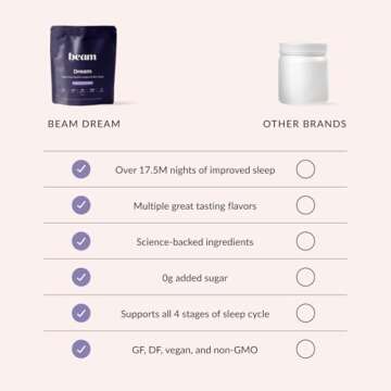 Beam Dream Sleep Powder, Sleep Aid, Sleep Aids for Adults, Contains Magnesium, Melatonin, L Theanine, Apigenin, Natural Sleep Supplement, Vegan, Non GMO, Dairy Free, 3rd Party Tested, 22 Servings