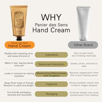 Panier des Sens - Hand Cream for Dry Cracked Hands - Orange Blossom Hand Lotion with Olive & Almond Oil - Vitamin E Skin Moisturizer with 96% Natural Ingredients - Made in France, 2.5 fl oz