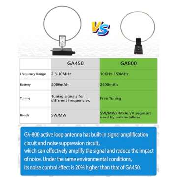 GA800 Loop Antenna, GOOZEEZOO Active Shortwave Radio Antenna with BNC Cable 10KHz-159MHz HF Antenna Portable Receiving Antenna for Ham Radio(Free of Tuning)