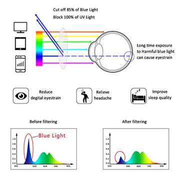 LifeArt Blue Light Blocking Glasses, Anti Eyestrain, Computer Reading Glasses, Gaming Glasses, TV Glasses for Women Men, Anti Glare (Clear, No Magnification)