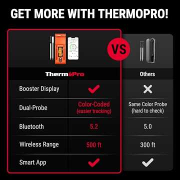 ThermoPro TempSpike Wireless Meat Thermometer with 2 Meat Probes, 500FT Bluetooth Meat Thermometer for Cooking with LCD-Enhanced Booster for Food Turkey Beef Rotisserie BBQ Oven Smoker Thermometer