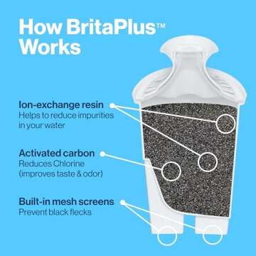 Brita Plus Water Filter, BPA-Free, High-Density Replacement Filter for Pitchers and Dispensers, Reduces 2x Contaminants*, Lasts Two Months or 40 Gallons, Includes 3 Filters