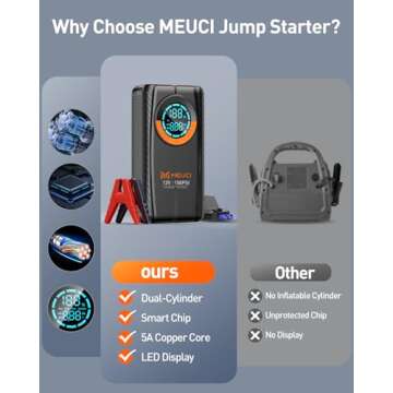 MEUCI Portable Car Jump Starter with Air Compressor - 3500A Car Battery Jump Starter (9.0 Gas/8.0L Diesel), 12V Car Jumper Starter Portable, Jump Box with Smart Jumper Cables, Tire Inflator, LED Light