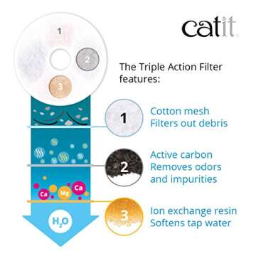 Catit Triple Action Replacement Original Water Fountain Filters, 5 Pack – Official Replacement Filters for Catit Cat Drinking Water Fountains