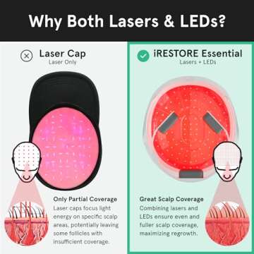 iRestore Essential - Laser Red Light Therapy for Hair Growth - FDA Cleared Hair Loss, Hair Thinning & Alopecia Treatment for Men & Women - Laser Cap for Hair Regrowth Stimulate Denser Fuller Hair