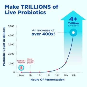 Ultimate Probiotic Yogurt Maker with Adjustable Time & Temp Control - Make Trillions of Live Probiotics with Two 1-Quart Containers for Larger Batches - Best Greek Yogurt Maker - LIFETIME WARRANTY