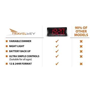 Travelwey Digital Alarm Clock - Outlet Powered, No Frills Simple Operation, Large Night Light, Alarm, Snooze, Full Range Brightness Dimmer, Big Red LED Digit Display, Black